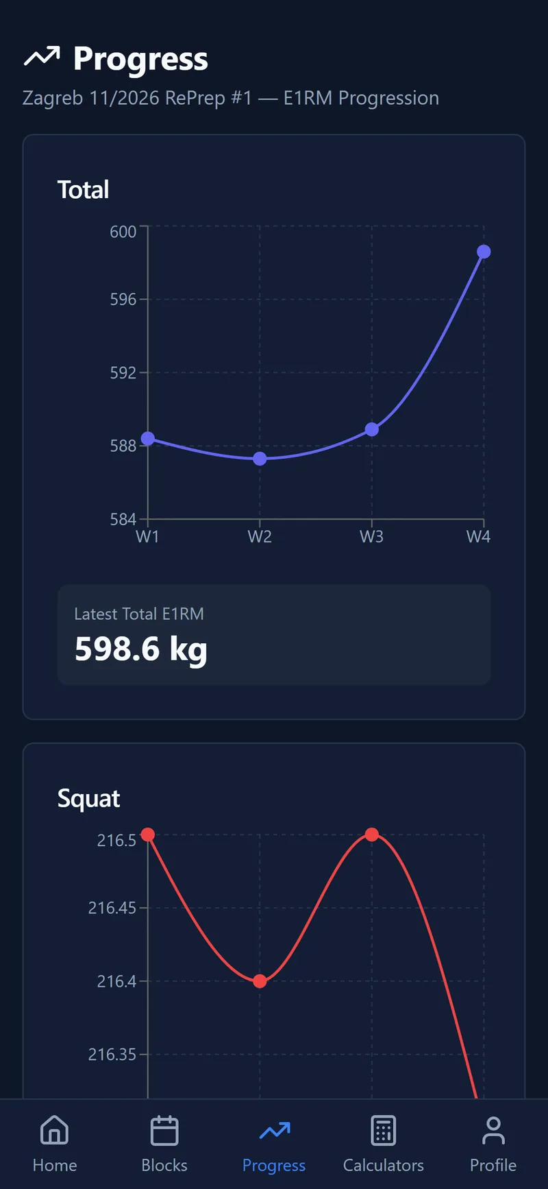 Powerlifterino progress charts